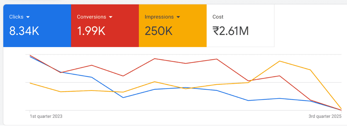 Google Ads Agency Noida